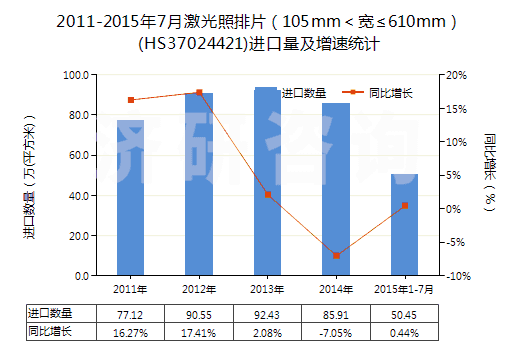 2011-2015年7月激光照排片（105mm＜寬≤610mm）(HS37024421)進(jìn)口量及增速統(tǒng)計(jì)